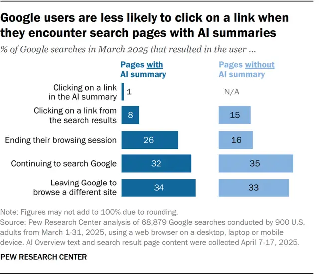 Pew Research statistics showing decline in search result clicks when AI summaries are present - 8% vs 15% click rates